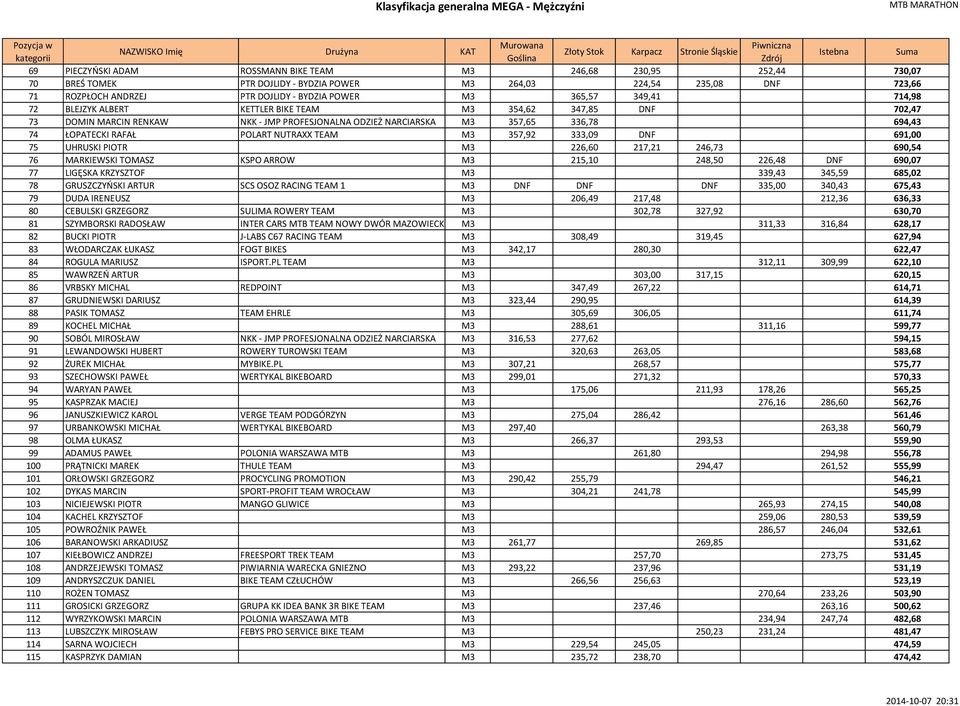 NUTRAXX TEAM M3 357,92 333,09 DNF 691,00 75 UHRUSKI PIOTR M3 226,60 217,21 246,73 690,54 76 MARKIEWSKI TOMASZ KSPO ARROW M3 215,10 248,50 226,48 DNF 690,07 77 LIGĘSKA KRZYSZTOF M3 339,43 345,59