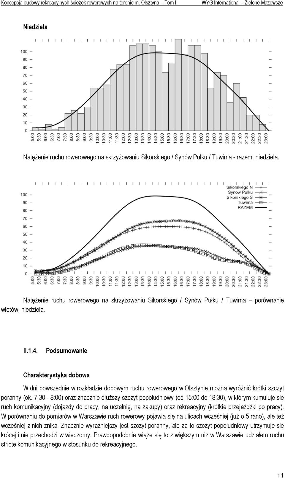 Podsumowanie Charakterystyka dobowa W dni powszednie w rozkładzie dobowym ruchu rowerowego w Olsztynie moŝna wyróŝnić krótki szczyt poranny (ok.