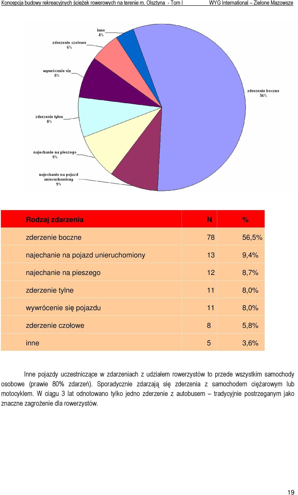 11 8,0% wywrócenie się pojazdu 11 8,0% zderzenie czołowe 8 5,8% inne 5 3,6% Inne pojazdy uczestniczące w zdarzeniach z udziałem rowerzystów to przede