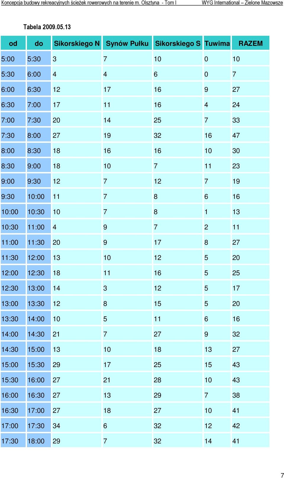 47 8:00 8:30 18 16 16 10 30 8:30 9:00 18 10 7 11 23 9:00 9:30 12 7 12 7 19 9:30 10:00 11 7 8 6 16 10:00 10:30 10 7 8 1 13 10:30 11:00 4 9 7 2 11 11:00 11:30 20 9 17 8 27 11:30 12:00 13 10 12 5 20