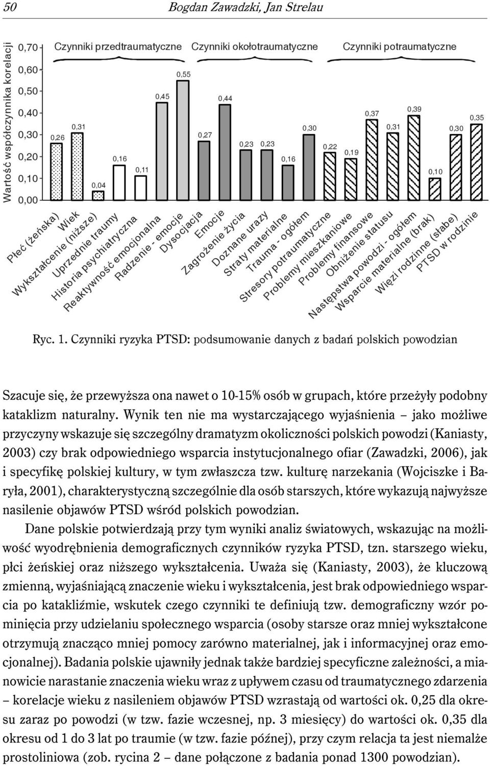 życia Doznane urazy 0,16 Straty materialne 0,30 0,22 0,19 0,37 0,31 0,39 0,10 Trauma - ogółem Stresory potraumatyczne Problemy mieszkaniowe Problemy finansowe Obniżenie statusu Następstwa powodzi -