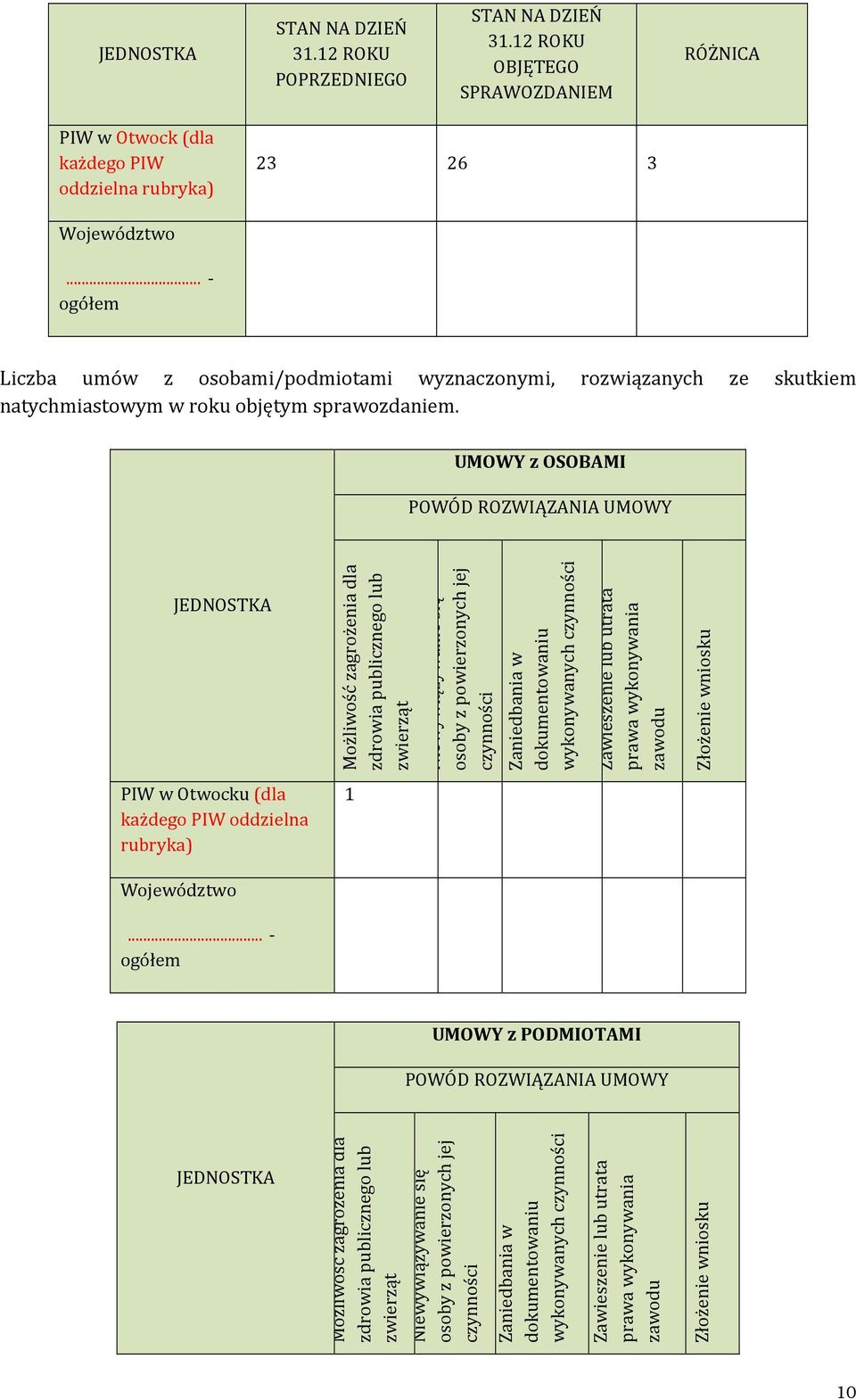 UMOWY z OSOBAMI POWÓD ROZWIĄZANIA UMOWY JEDNOSTKA Możliwość zagrożenia dla zdrowia publicznego lub zwierząt Niewywiązywanie się osoby z powierzonych jej czynności Zaniedbania w dokumentowaniu