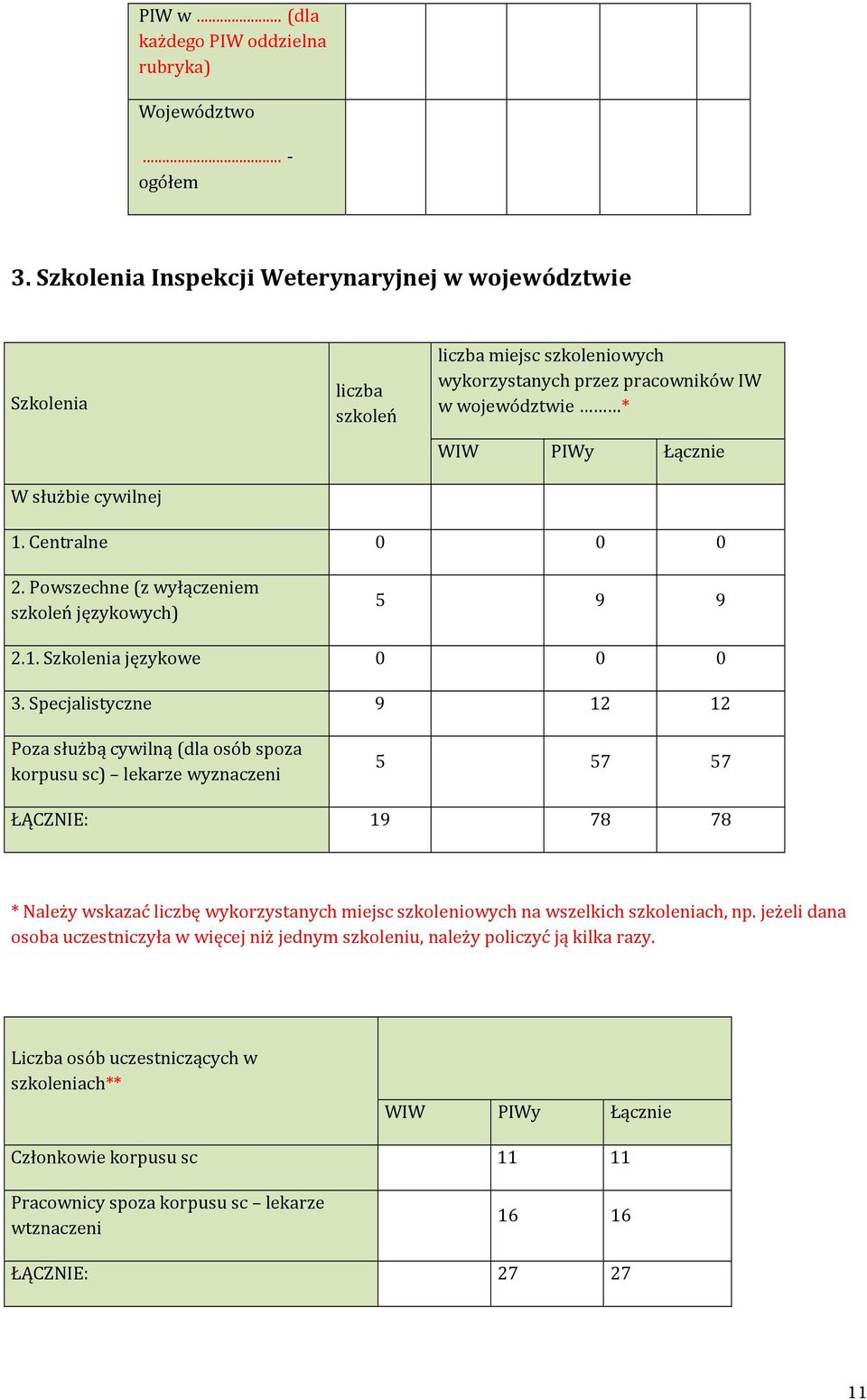 Centralne 0 0 0 2. Powszechne (z wyłączeniem szkoleń językowych) 5 9 9 2.1. Szkolenia językowe 0 0 0 3.