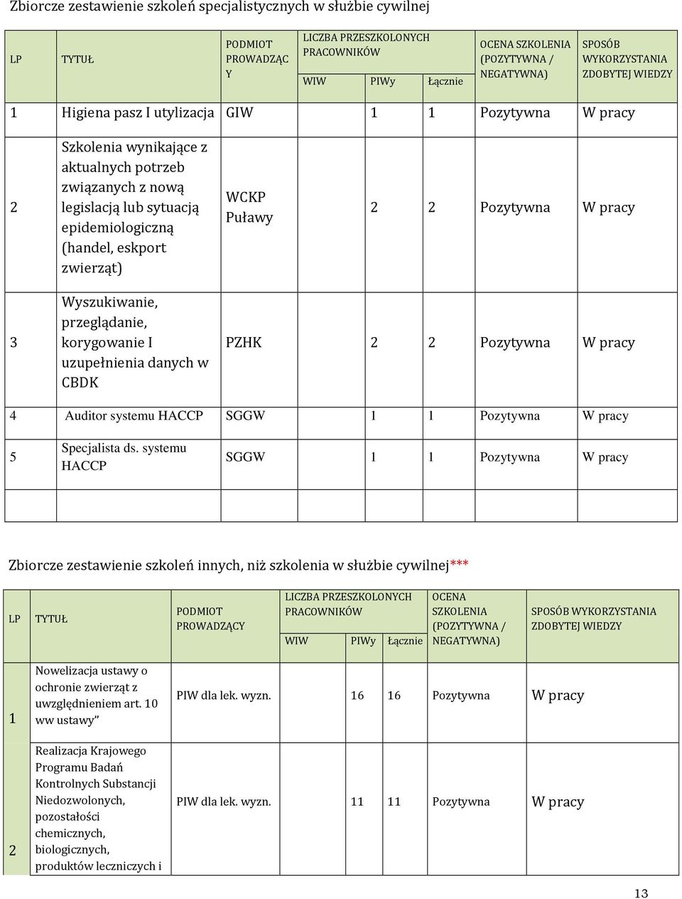 eskport zwierząt) WCKP Puławy 2 2 Pozytywna W pracy 3 Wyszukiwanie, przeglądanie, korygowanie I uzupełnienia danych w CBDK PZHK 2 2 Pozytywna W pracy 4 Auditor systemu HACCP SGGW 1 1 Pozytywna W