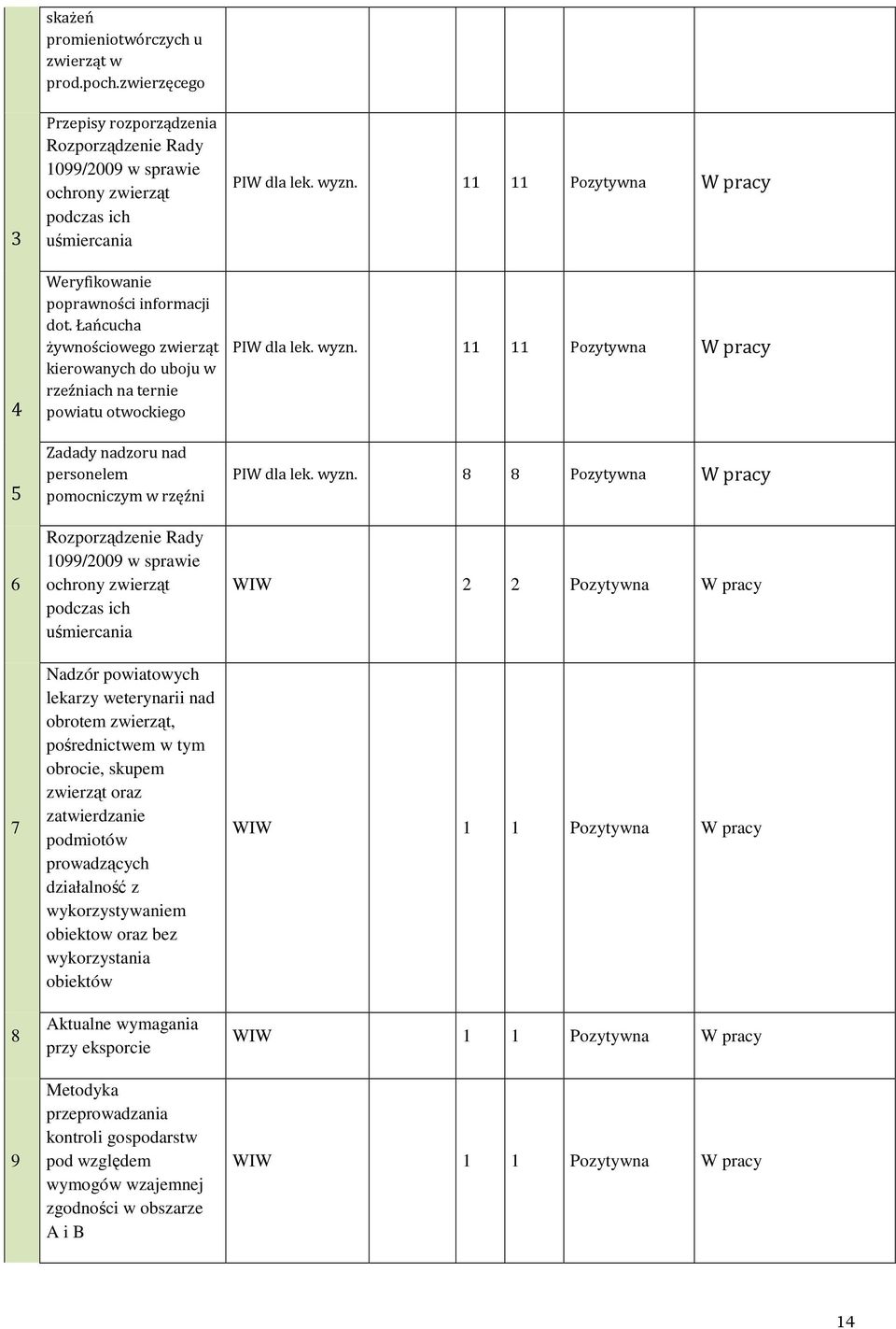 Łańcucha żywnościowego zwierząt kierowanych do uboju w rzeźniach na ternie powiatu otwockiego Zadady nadzoru nad personelem pomocniczym w rzęźni Rozporządzenie Rady 1099/2009 w sprawie ochrony