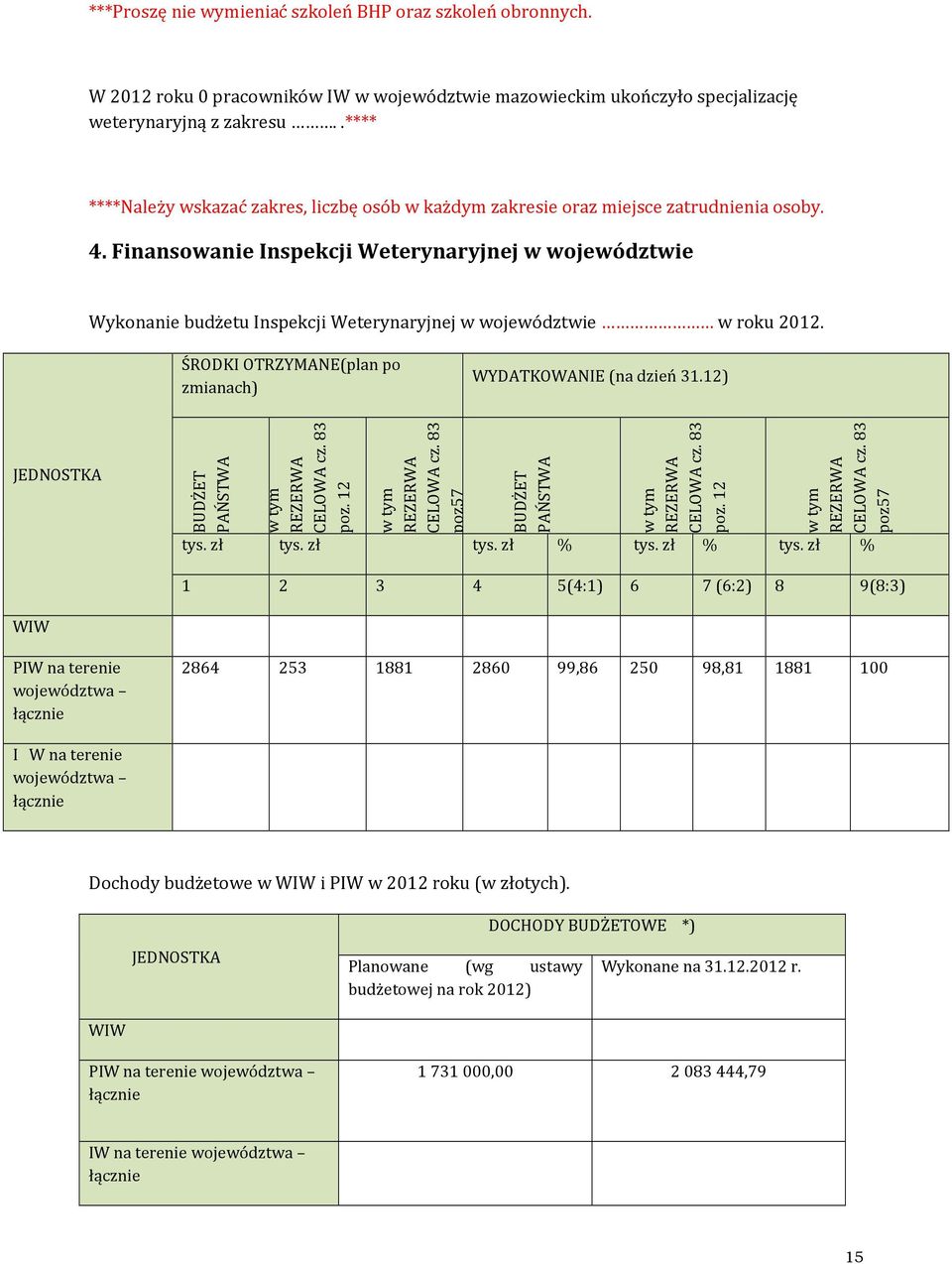 Finansowanie Inspekcji Weterynaryjnej w województwie Wykonanie budżetu Inspekcji Weterynaryjnej w województwie w roku 2012. ŚRODKI OTRZYMANE(plan po zmianach) WYDATKOWANIE (na dzień 31.