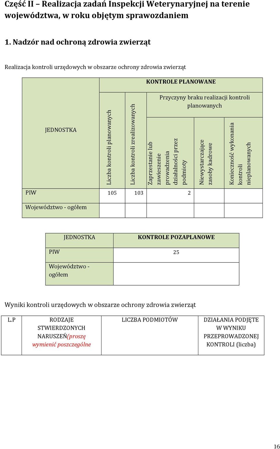 realizacji kontroli planowanych Zaprzestanie lub zawieszenie prowadzenia działalności przez podmioty Niewystarczające zasoby kadrowe Konieczność wykonania kontroli nieplanowanych PIW 105 103 2