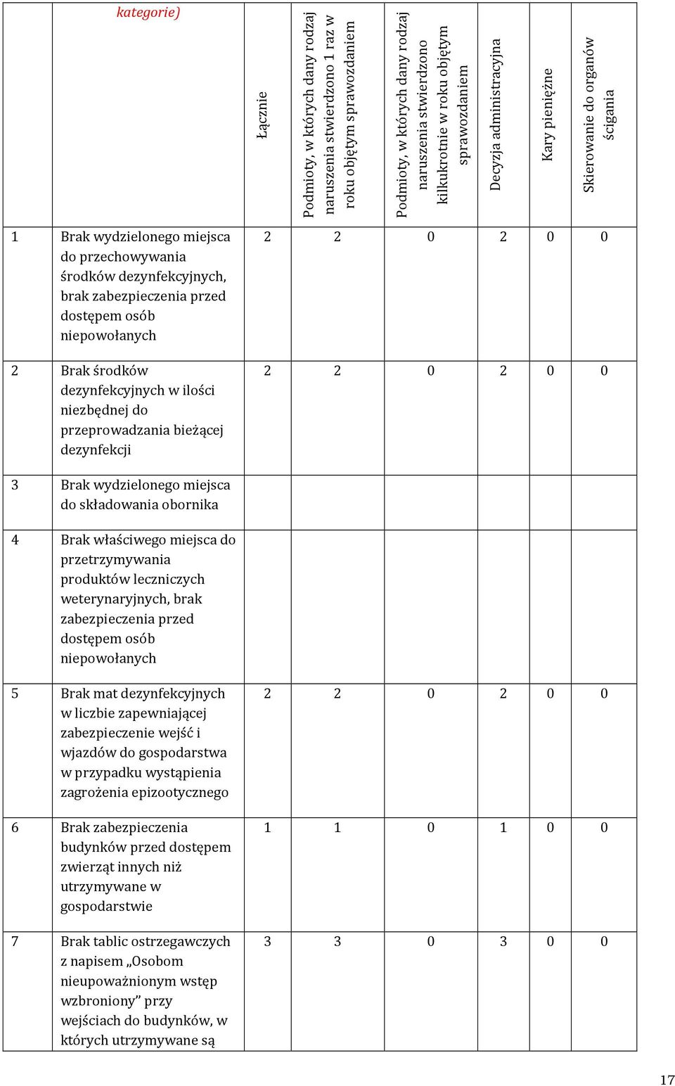 niepowołanych 2 Brak środków dezynfekcyjnych w ilości niezbędnej do przeprowadzania bieżącej dezynfekcji 2 2 0 2 0 0 2 2 0 2 0 0 3 Brak wydzielonego miejsca do składowania obornika 4 Brak właściwego