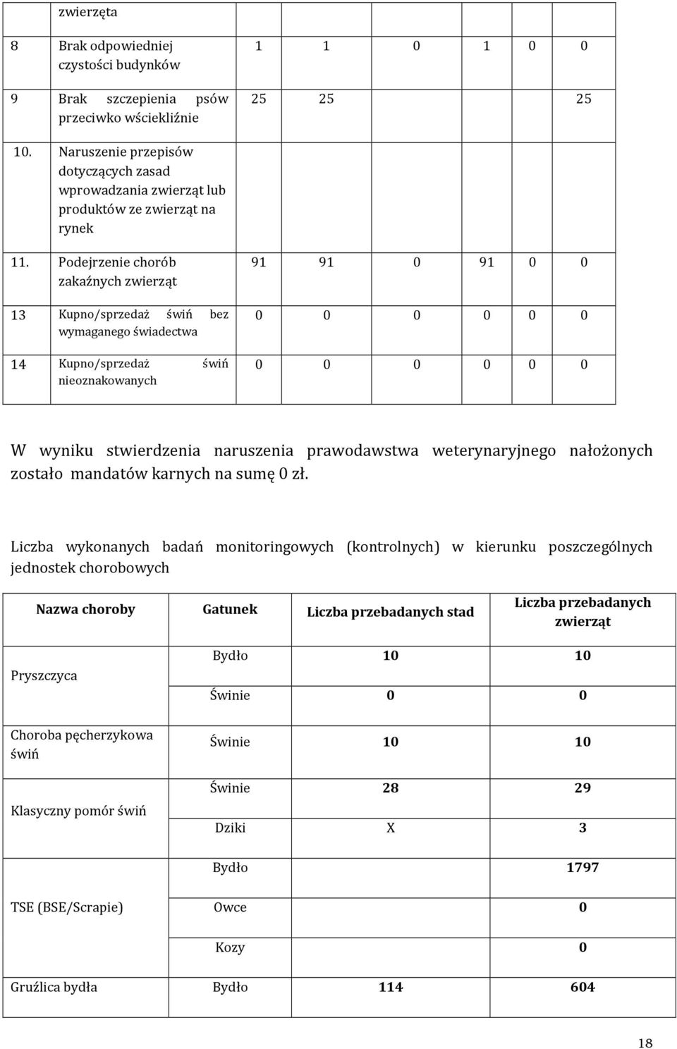 Podejrzenie chorób zakaźnych zwierząt 13 Kupno/sprzedaż świń bez wymaganego świadectwa 14 Kupno/sprzedaż świń nieoznakowanych 91 91 0 91 0 0 W wyniku stwierdzenia naruszenia prawodawstwa