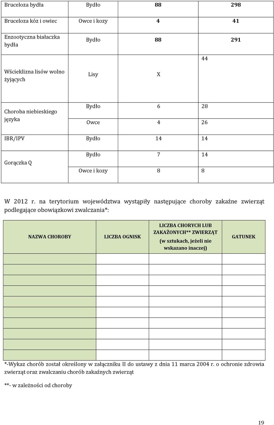 na terytorium województwa wystąpiły następujące choroby zakaźne zwierząt podlegające obowiązkowi zwalczania*: NAZWA CHOROBY LICZBA OGNISK LICZBA CHORYCH LUB ZAKAŻONYCH**