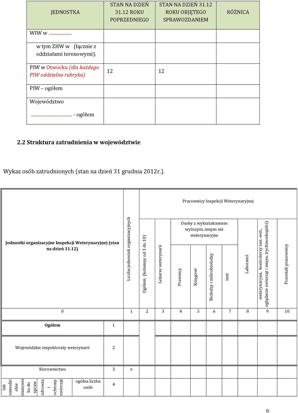 12) jednostek organizacyjnych Ogółem (kolumny od 3 do 10) Lekarze weterynarii Prawnicy Osoby z wykształceniem wyższym, innym niż weterynaryjne Księgowi Biolodzy i mikrobiolodzy inni Laboranci