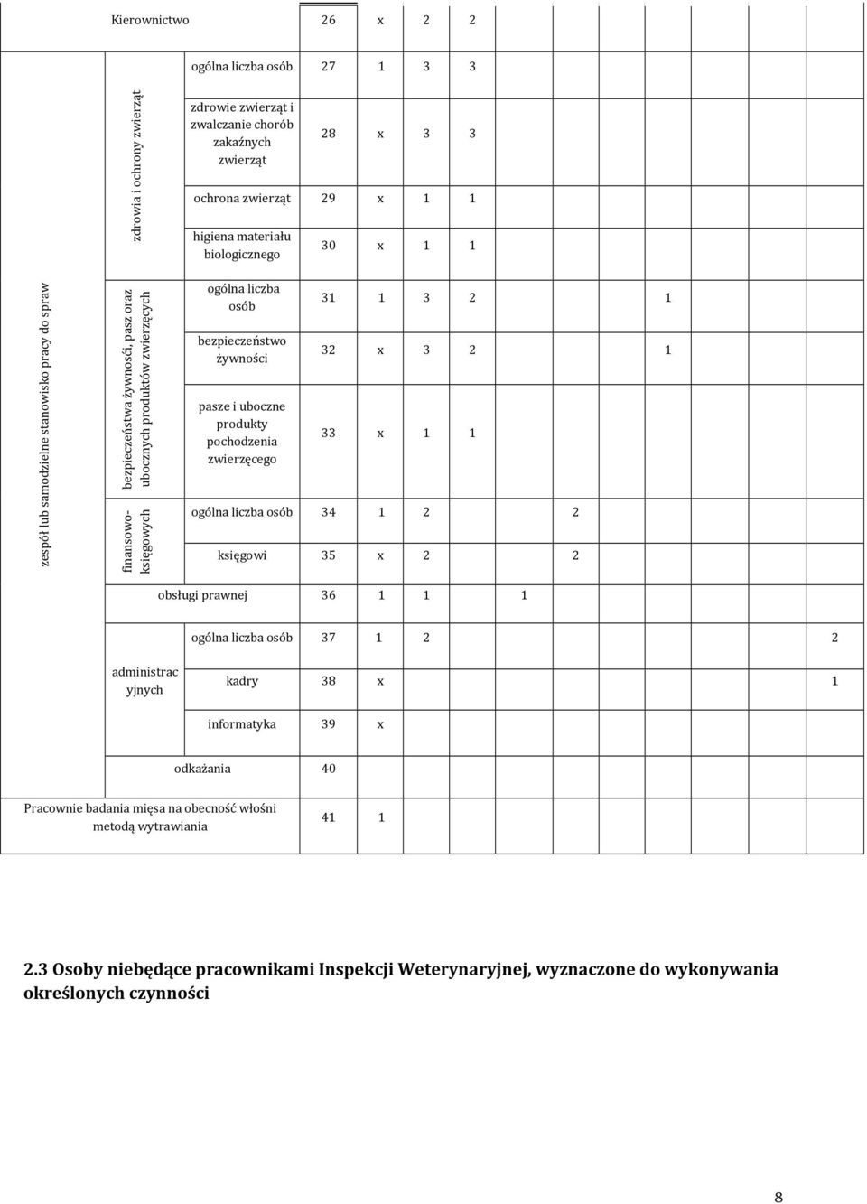 uboczne produkty pochodzenia zwierzęcego 30 x 1 1 31 1 3 2 1 32 x 3 2 1 33 x 1 1 ogólna liczba osób 34 1 2 2 księgowi 35 x 2 2 obsługi prawnej 36 1 1 1 ogólna liczba osób 37 1 2 2 administrac yjnych