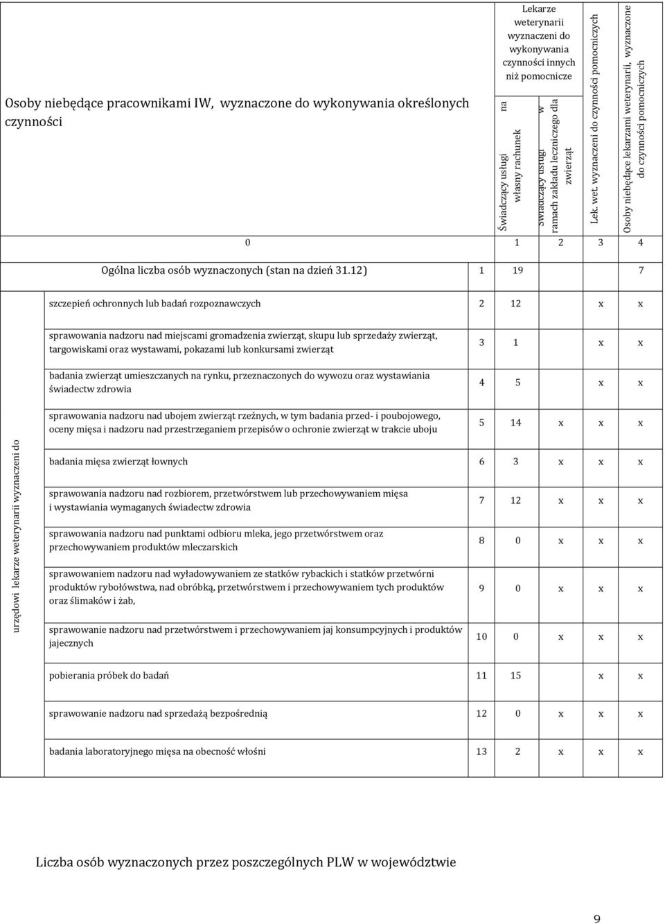 wyznaczeni do czynności pomocniczych Osoby niebędące lekarzami weterynarii, wyznaczone do czynności pomocniczych 0 1 2 3 4 Ogólna liczba osób wyznaczonych (stan na dzień 31.