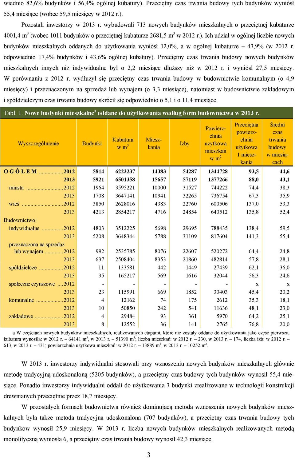 Ich udział w ogólnej liczbie nowych budynków mieszkalnych oddanych do użytkowania wyniósł 12,0%, a w ogólnej kubaturze 43,9% (w 2012 r. odpowiednio 17,4% budynków i 43,6% ogólnej kubatury).