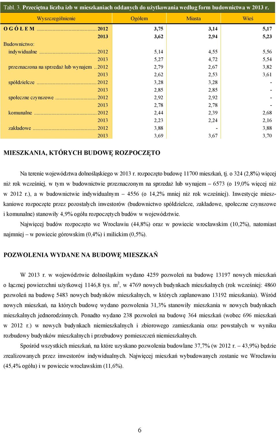 . 2012 2,79 2,67 3,82 2013 2,62 2,53 3,61 spółdzielcze... 2012 3,28 3,28-2013 2,85 2,85 - społeczne czynszowe... 2012 2,92 2,92-2013 2,78 2,78 - komunalne.