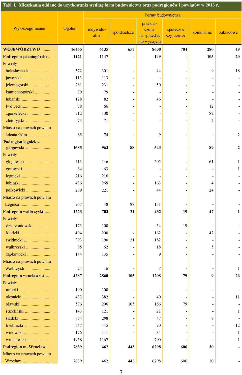 .. 1421 1147-149 - 105 20 bolesławiecki... 372 301-44 - 9 18 jaworski... 113 113 - - - - - jeleniogórski... 281 231-50 - - - kamiennogórski... 79 79 - - - - - lubański... 128 82-46 - - - lwówecki.