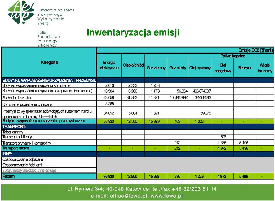 mieszkalne 23 659 31 883 11 871 106,867992 322,68582 Komunalne oświetlenie publiczne 3265 - Przemysł (z wyjątkiem zakładów objętych systemem handlu uprawnieniami do emisji UE ETS) 34 092 5 084 1621