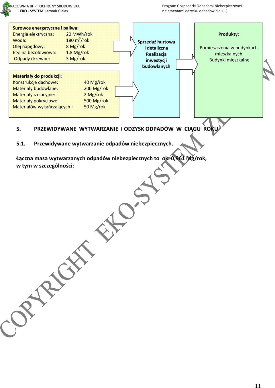 Mg/rok Sprzedaż hurtowa i detaliczna Realizacja inwestycji budowlanych Produkty: Pomieszczenia w budynkach mieszkalnych Budynki mieszkalne 5.