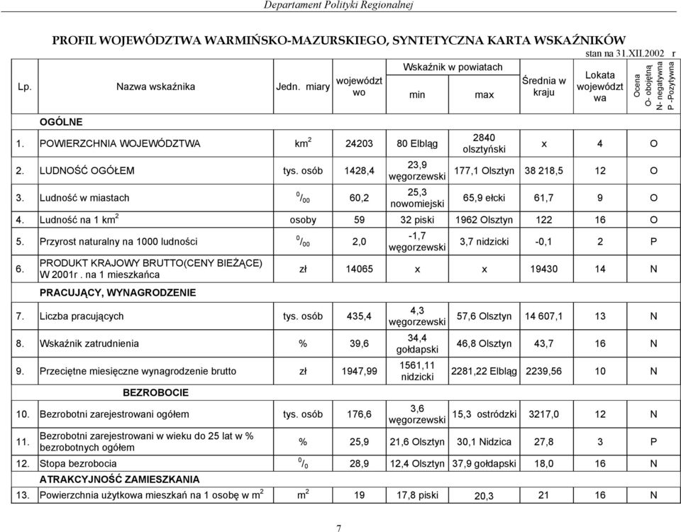 LUDNOŚĆ OGÓŁEM tys. osób 1428,4 3. Ludność w miastach 0 / 00 60,2 23,9 węgorzewski 25,3 nowomiejski 2840 olsztyński x 4 O 177,1 Olsztyn 38 218,5 12 O 65,9 ełcki 61,7 9 O 4.