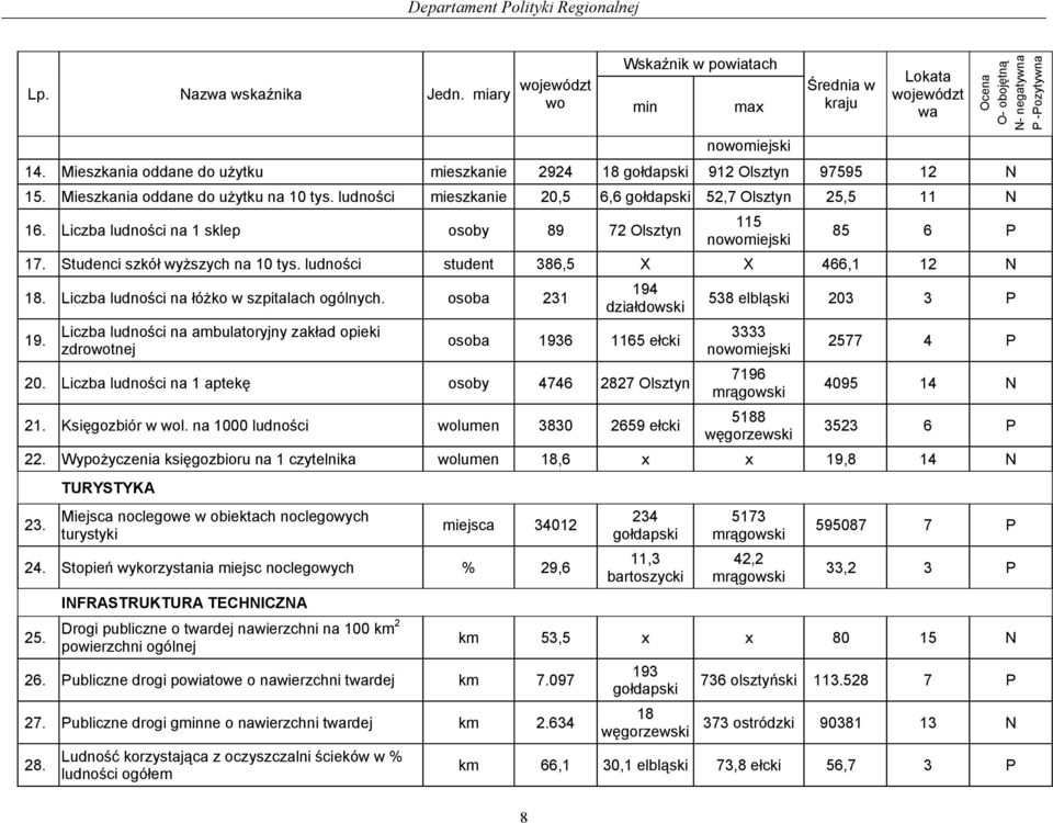 Mieszkania oddane do użytku mieszkanie 2924 18 gołdapski 912 Olsztyn 97595 12 N 15. Mieszkania oddane do użytku na 10 tys. ludności mieszkanie 20,5 6,6 gołdapski 52,7 Olsztyn 25,5 11 N 16.