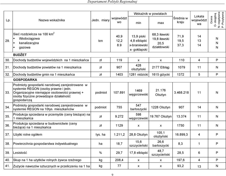 Dochody budżetów wojewódzkich na 1 mieszkańca zł 119 x x 110 4 P 31. Dochody budżetów powiatów na 1 mieszkańca zł 907 428 olsztyński 71,9 19,5 37,3 14 13 14 2177 Elbląg 1079 11 N 32.