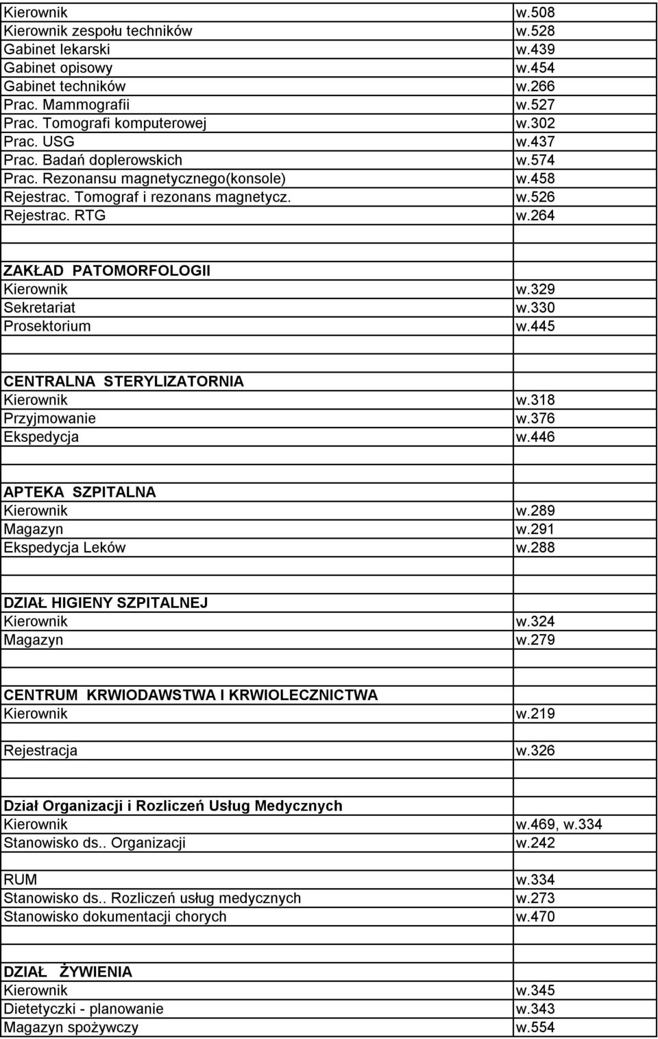 330 Prosektorium w.445 CENTRALNA STERYLIZATORNIA Kierownik w.318 Przyjmowanie w.376 Ekspedycja w.446 APTEKA SZPITALNA Kierownik w.289 Magazyn w.291 Ekspedycja Leków w.