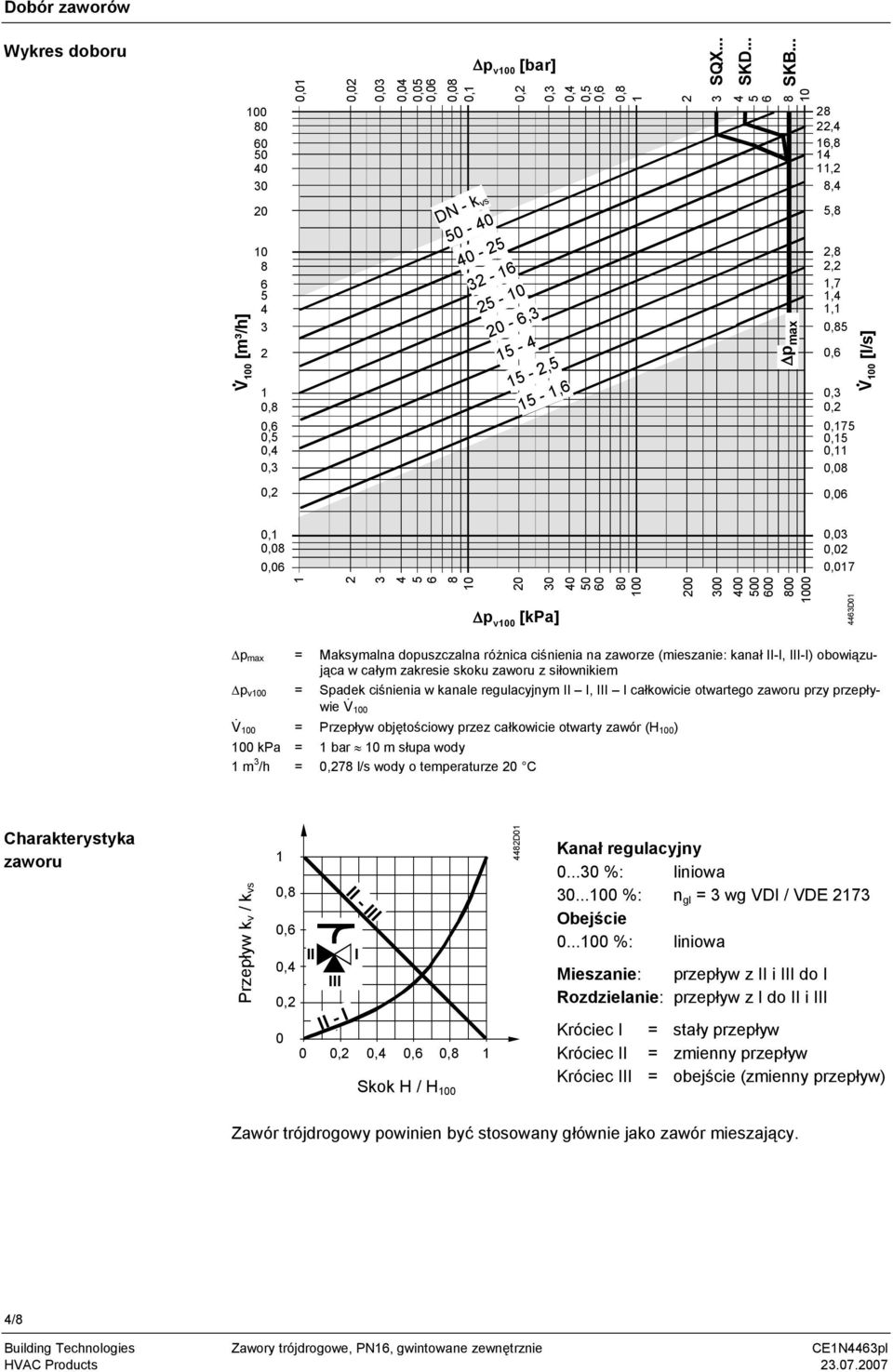.. 3 4 5 6 8 800 00 22,4 16,8 14 11,2 8,4 5,8 2,8 2,2 1,7 1,4 1,1 0,85 0,6 0,3 0,2 0,175 0,15 0,11 0,08 0,06 0,03 0,02 0,017 4463D01 V 0 [l/s] p max = Maksymalna dopuszczalna różnica ciśnia na