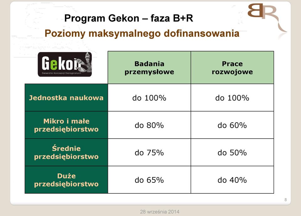 do 100% Mikro i małe przedsiębiorstwo do 80% do 60% Średnie