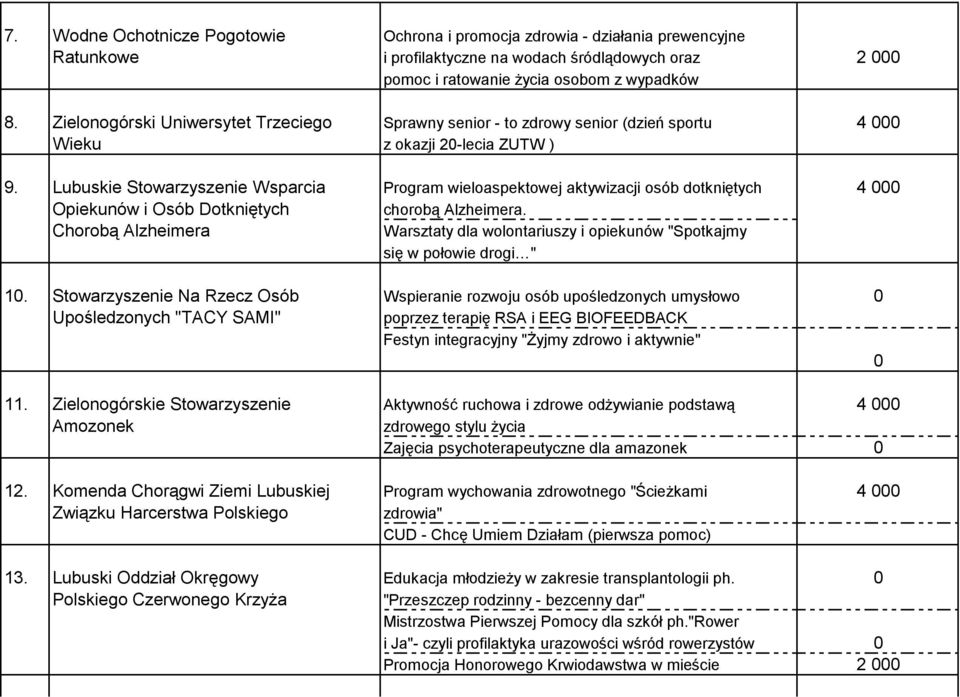 Lubuskie Stowarzyszenie Wsparcia Program wieloaspektowej aktywizacji osób dotkniętych 4 000 Opiekunów i Osób Dotkniętych chorobą Alzheimera.