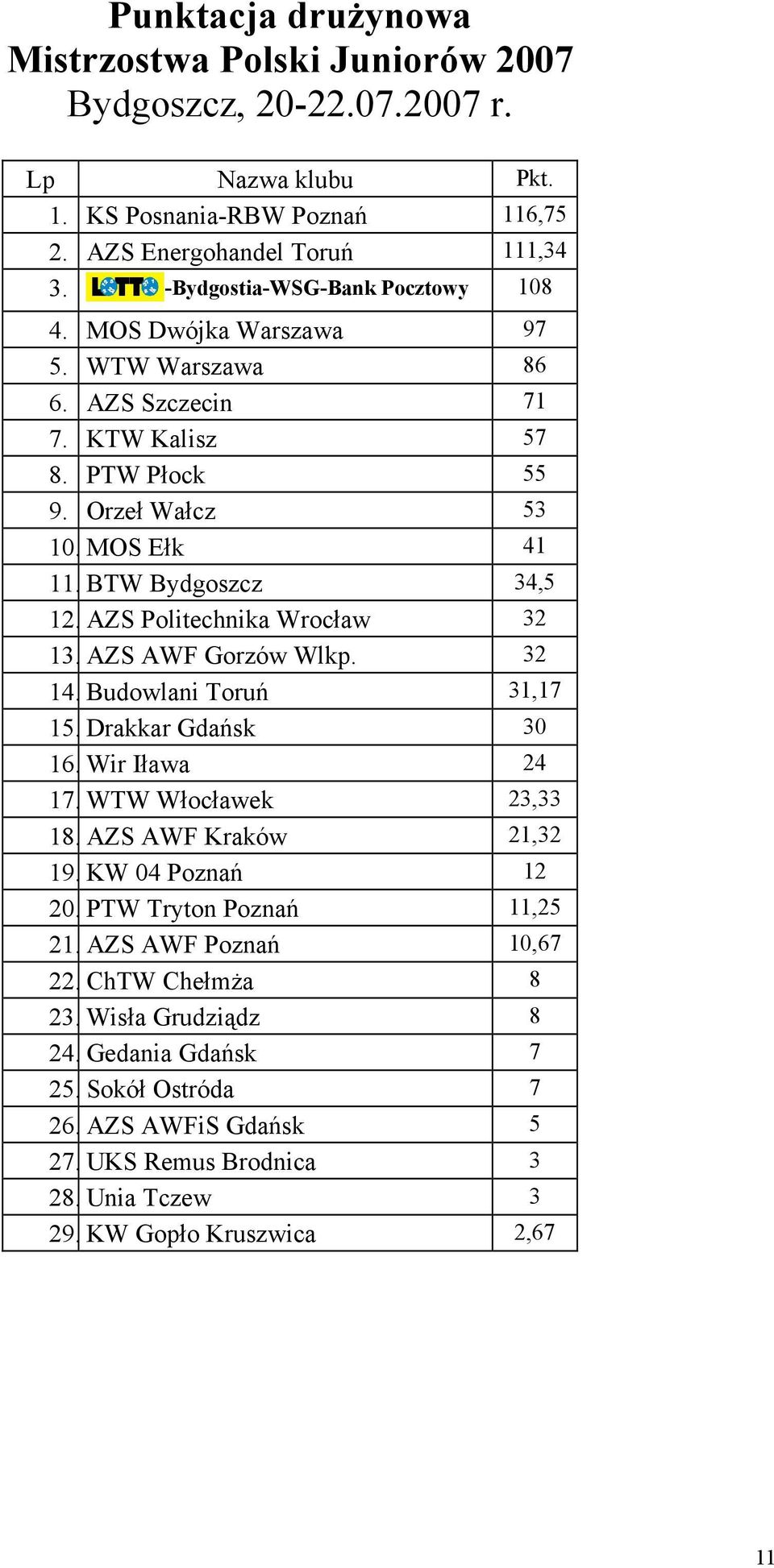 PZS Politechnika Wrocław 32 13. PZS PWF Gorzów Wlkp. 32 14. Budowlani Toruń 31,17 15. Drakkar Gdańsk 30 16. Wir Iława 24 17. WTW Włocławek 23,33 18. PZS PWF Kraków 21,32 19. KW 04 Poznań 12 20.