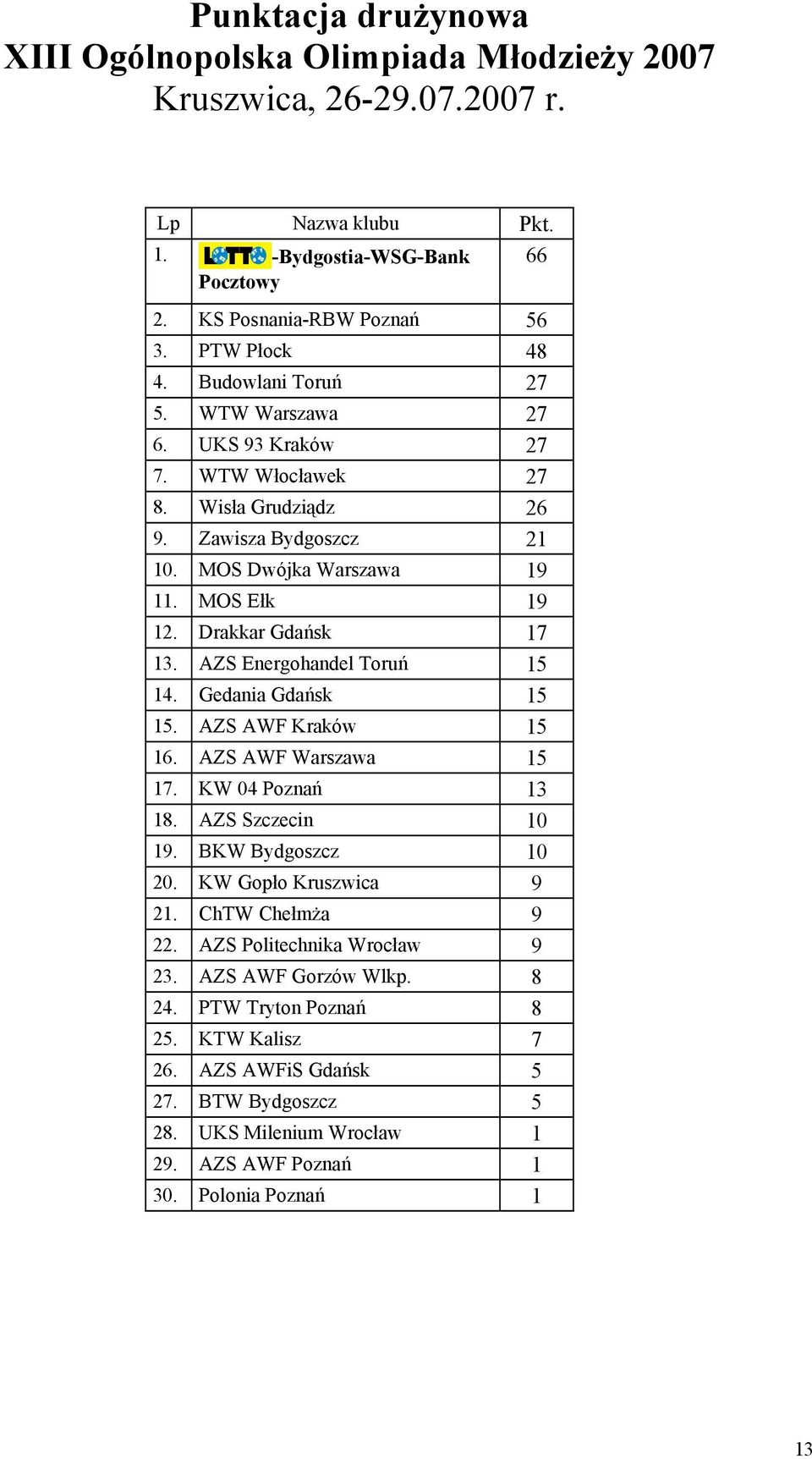 PZS Energohandel Toruń 15 14. Gedania Gdańsk 15 15. PZS PWF Kraków 15 16. PZS PWF Warszawa 15 17. KW 04 Poznań 13 18. PZS Szczecin 10 19. BKW Bydgoszcz 10 20. KW Gopło Kruszwica 9 21.