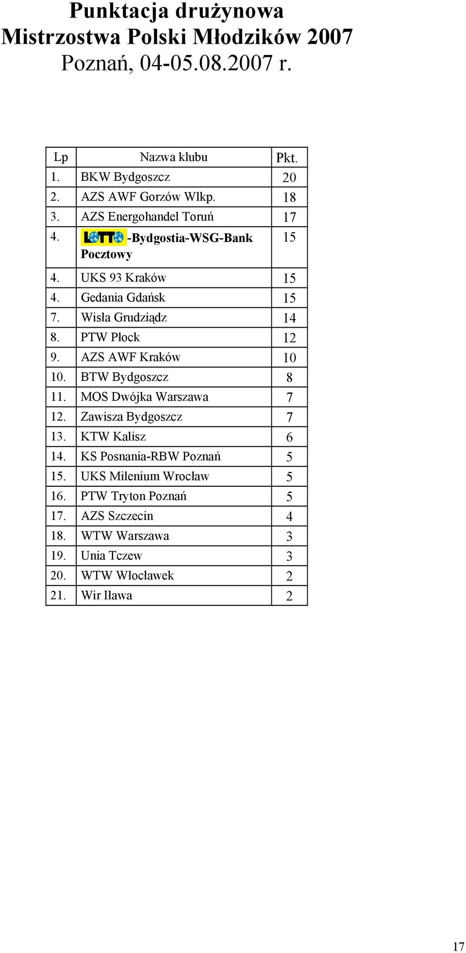 Wisła Grudziądz 14 8. PTW Płock 12 9. PZS PWF Kraków 10 10. BTW Bydgoszcz 8 11. MOS Dwójka Warszawa 7 12. Zawisza Bydgoszcz 7 13.