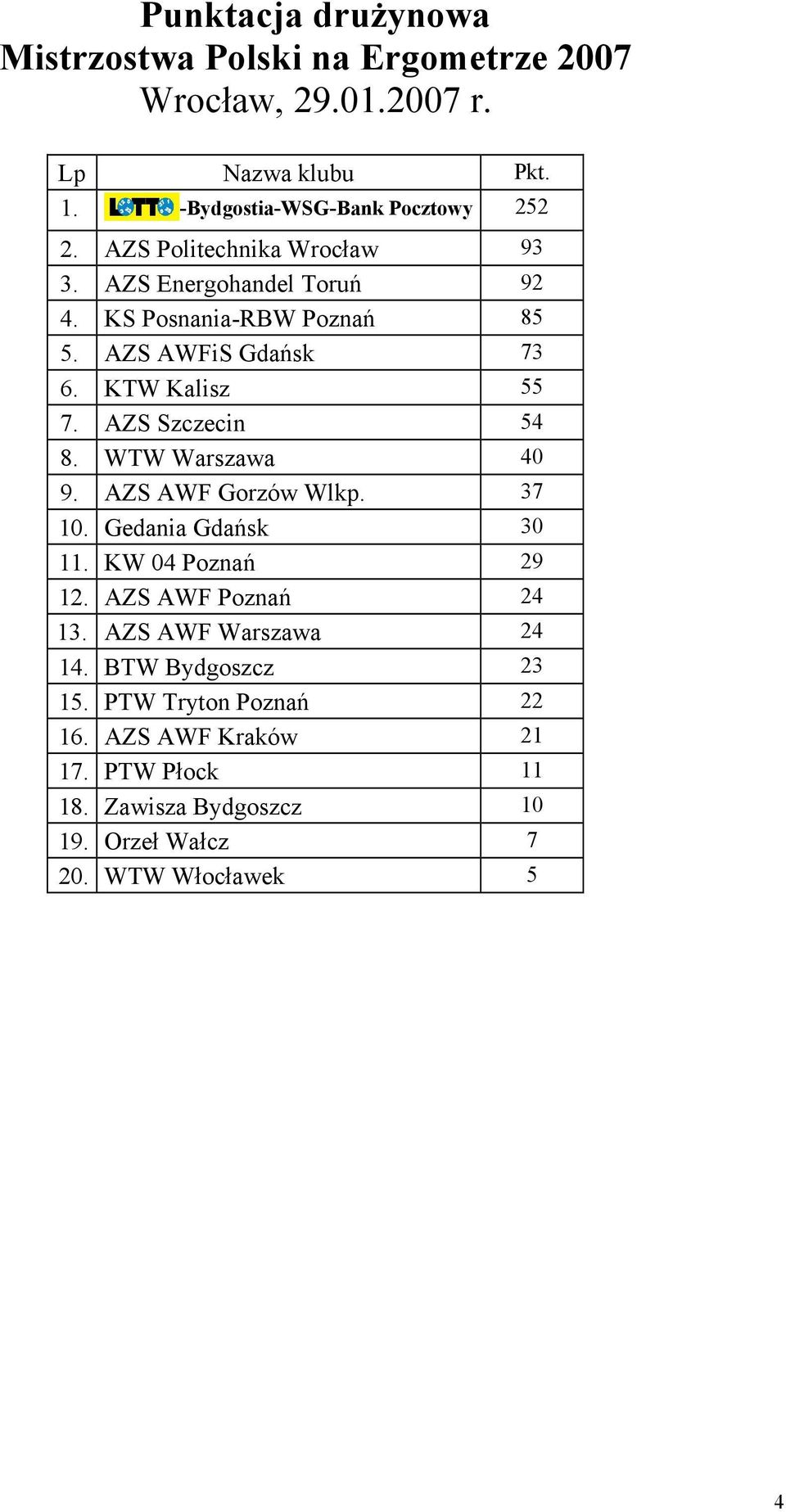 PZS Szczecin 54 8. WTW Warszawa 40 9. PZS PWF Gorzów Wlkp. 37 10. Gedania Gdańsk 30 11. KW 04 Poznań 29 12. PZS PWF Poznań 24 13.