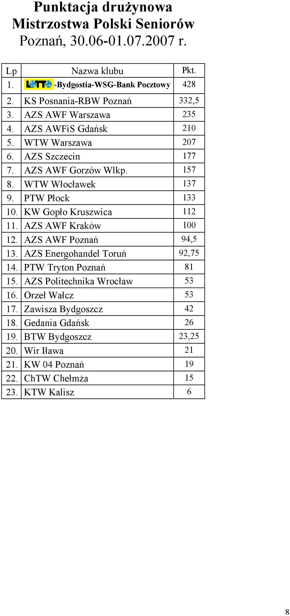 WTW Włocławek 137 9. PTW Płock 133 10. KW Gopło Kruszwica 112 11. PZS PWF Kraków 100 12. PZS PWF Poznań 94,5 13. PZS Energohandel Toruń 92,75 14.