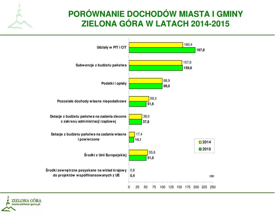 administracji rządow ej 39,0 37,8 Dotacje z budŝetu państw a na zadania w łasne i powierzone Środki z Unii Europejskiej 17,4 14,1 55,6 51,0