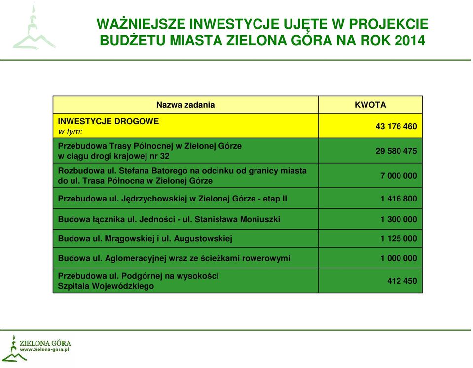 Jędrzychowskiej w Zielonej Górze - etap II Budowa łącznika ul. Jedności - ul. Stanisława Moniuszki Budowa ul. Mrągowskiej i ul. Augustowskiej Budowa ul.