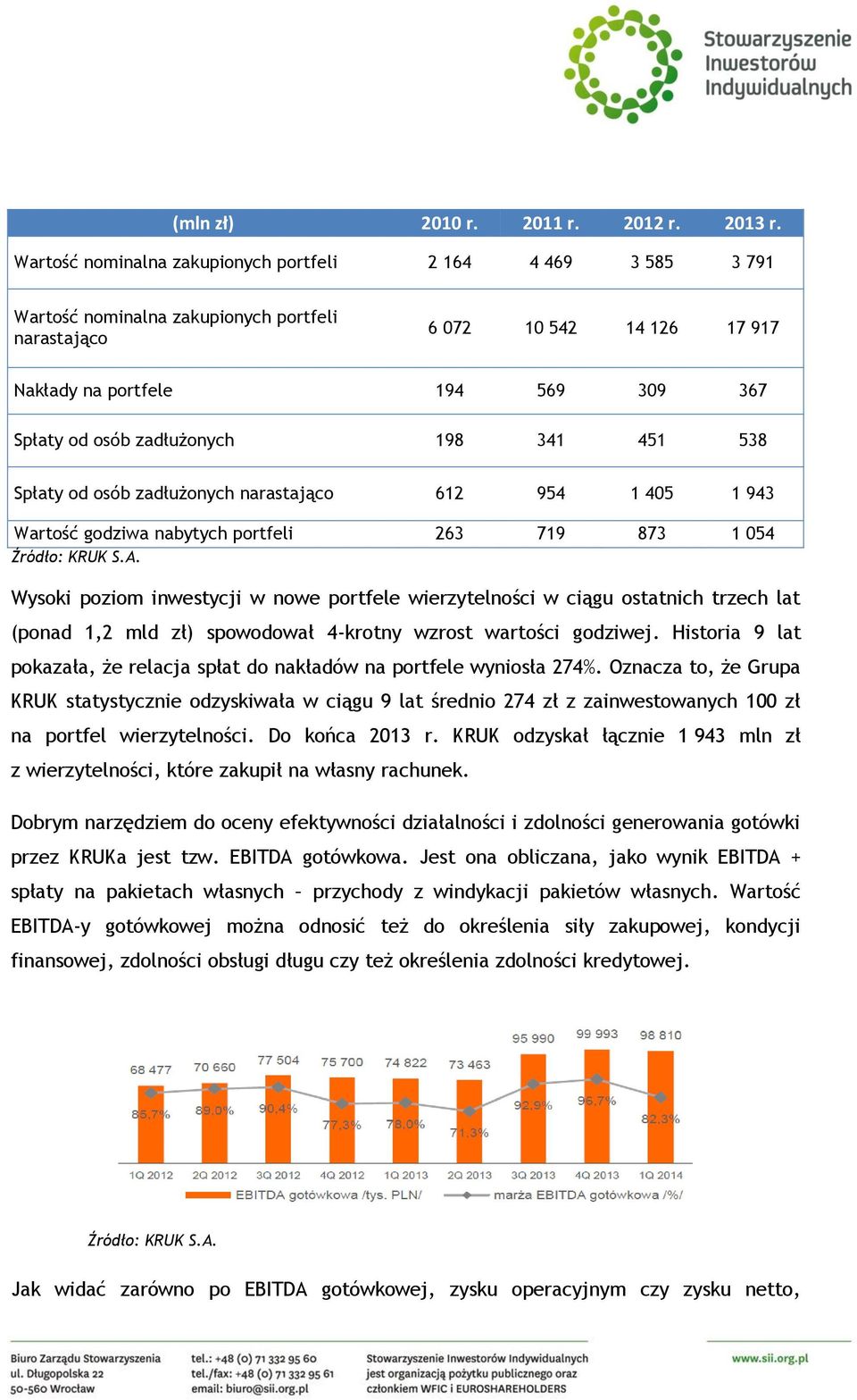 zadłużonych 198 341 451 538 Spłaty od osób zadłużonych narastająco 612 954 1 405 1 943 Wartość godziwa nabytych portfeli 263 719 873 1 054 Źródło: KRUK S.A.