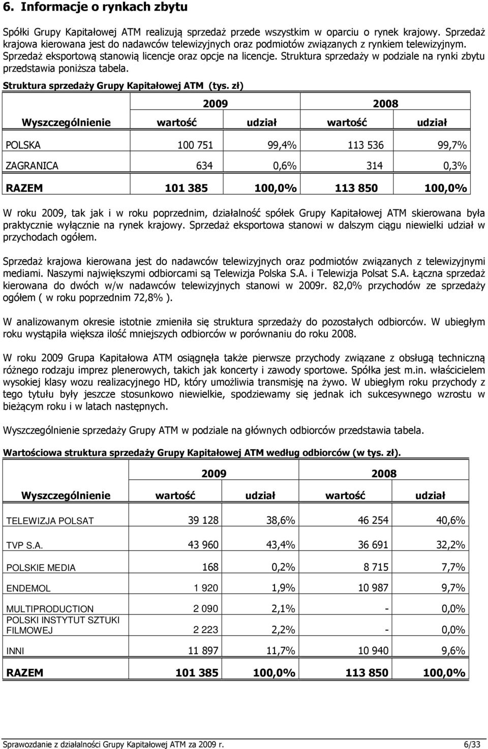 Struktura sprzedaży w podziale na rynki zbytu przedstawia poniższa tabela. Struktura sprzedaży Grupy Kapitałowej ATM (tys.