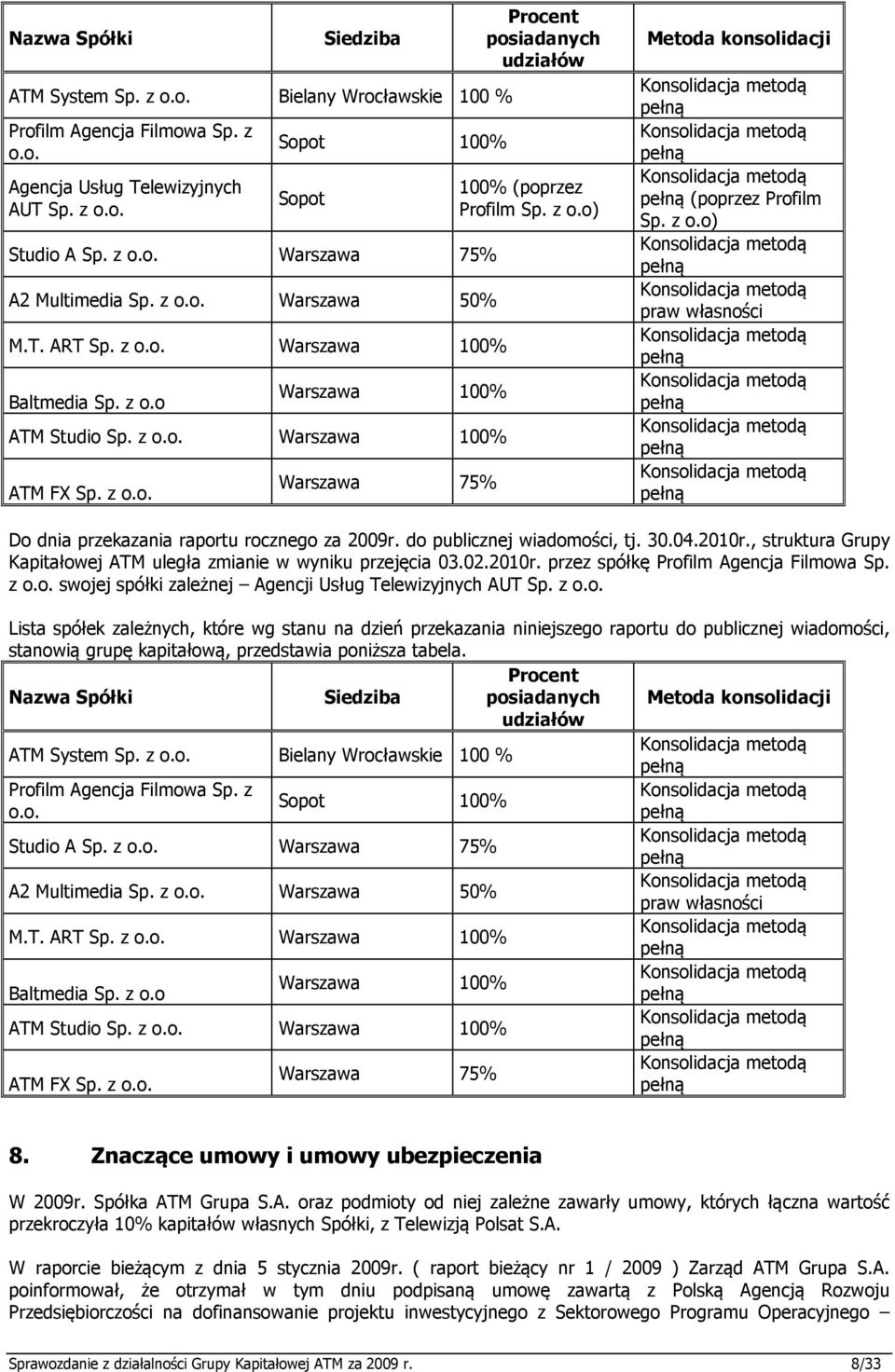 z o.o) Metoda konsolidacji pełną pełną pełną (poprzez Profilm Sp. z o.o) pełną praw własności pełną pełną pełną pełną Do dnia przekazania raportu rocznego za 2009r. do publicznej wiadomości, tj. 30.