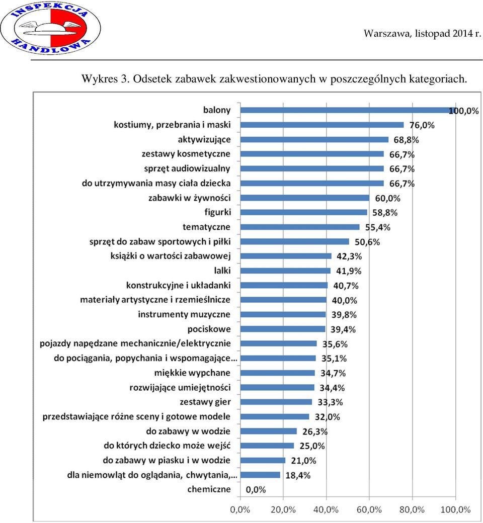 Stwierdzone niezgodności w zakresie formalnym dotyczyły głównie: braku danych adresowych producenta w 235 zabawkach, nieprawidłowo wystawionej deklaracji