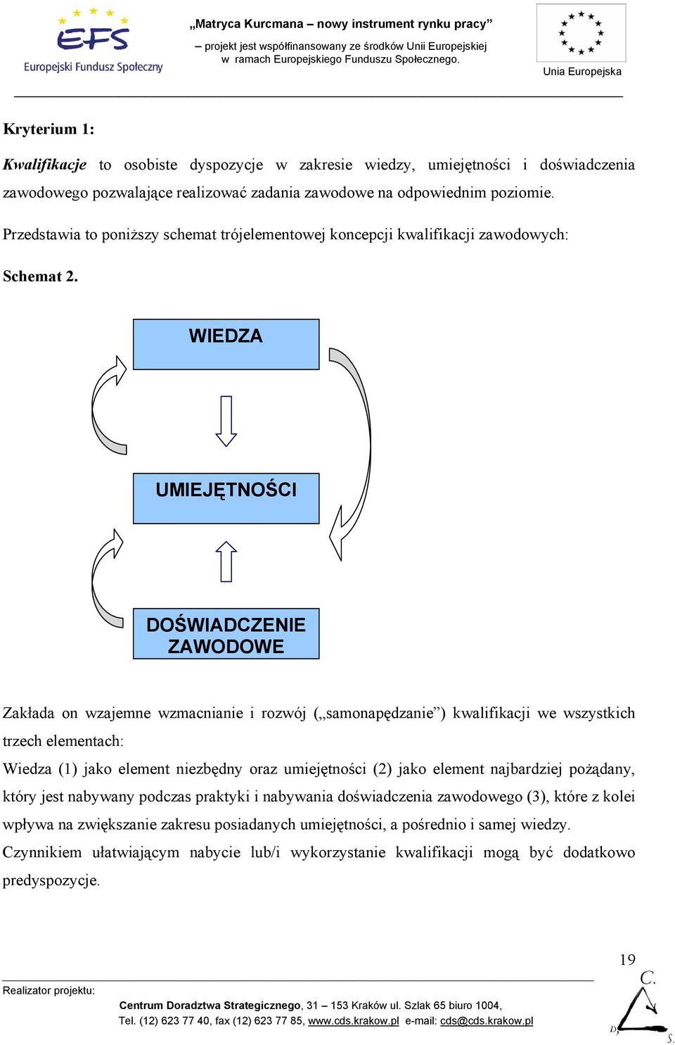 WIEDZA UMIEJĘTNOŚCI DOŚWIADCZENIE ZAWODOWE Zakłada on wzajemne wzmacnianie i rozwój ( samonapędzanie ) kwalifikacji we wszystkich trzech elementach: Wiedza (1) jako element niezbędny oraz