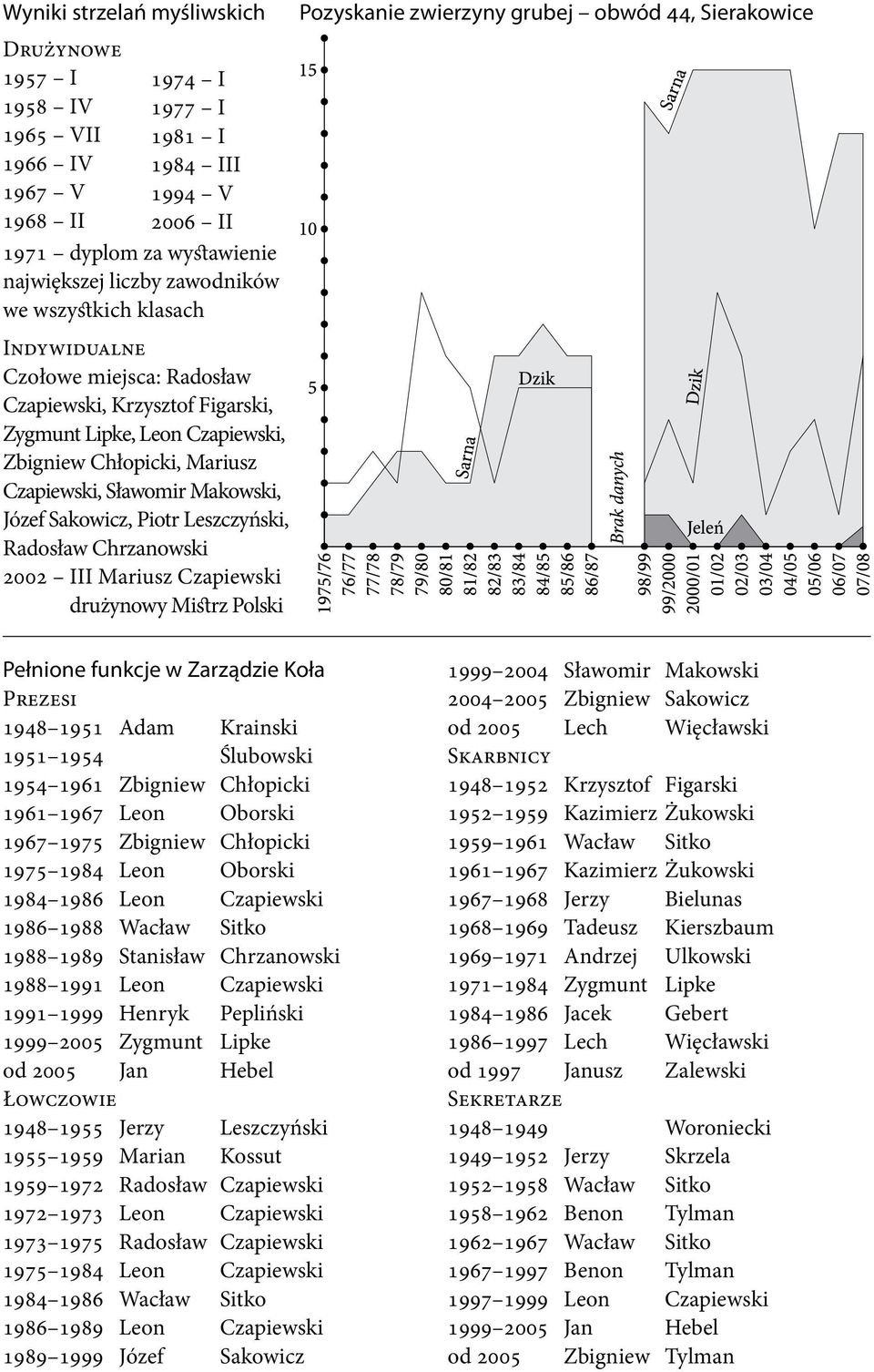 Piotr Leszczyński, Radosław Chrzanowski 2002 III Mariusz Czapiewski drużynowy Mistrz Polski Pozyskanie zwierzyny grubej obwód 44, Sierakowice Pełnione funkcje w Zarządzie Koła Prezesi 1948 1951 Adam