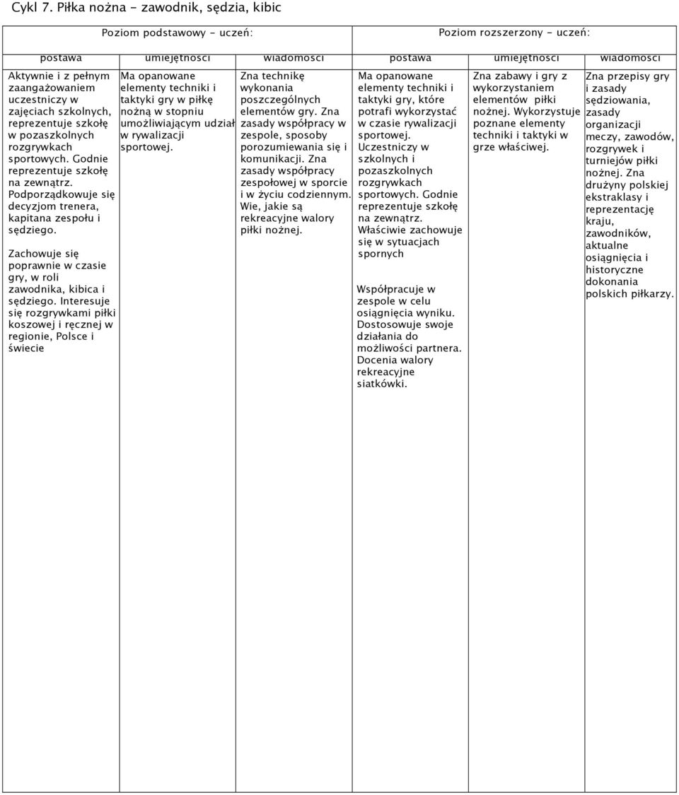 Interesuje się rozgrywkami piłki koszowej i ręcznej w regionie, Polsce i świecie Ma opanowane Zna technikę wykonania taktyki gry w piłkę poszczególnych nożną w stopniu umożliwiającym udział w