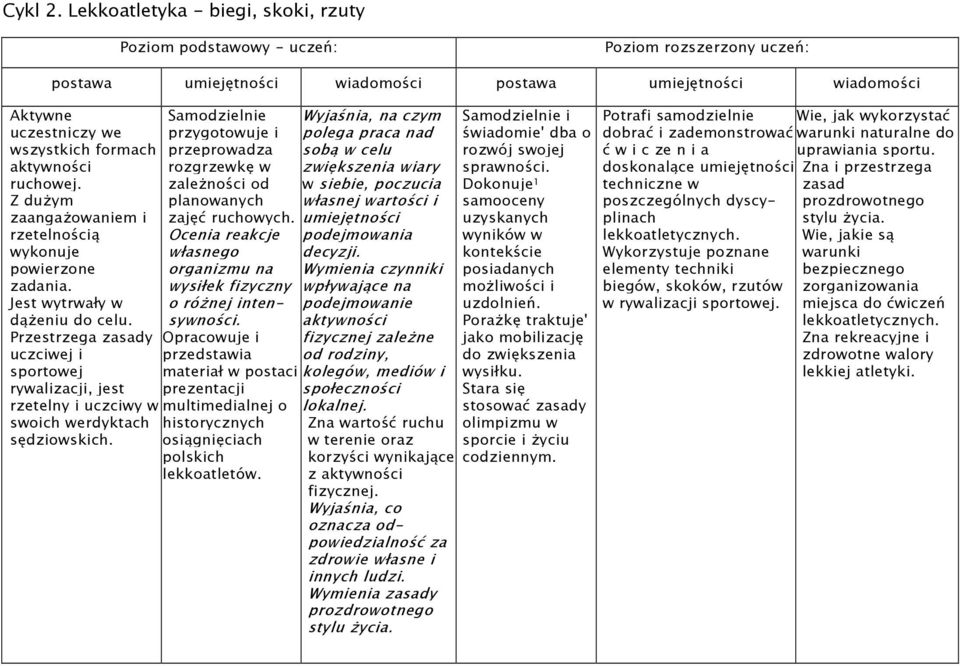 Samodzielnie przygotowuje i przeprowadza rozgrzewkę w zależności od planowanych zajęć ruchowych. Ocenia reakcje własnego organizmu na wysiłek fizyczny o różnej intensywności.