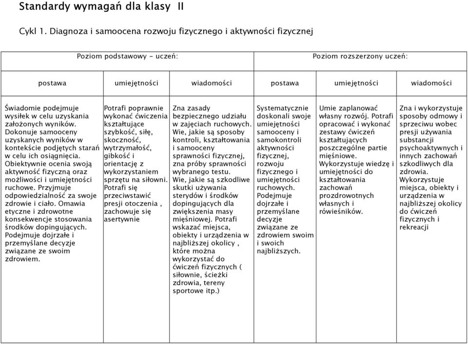 Przyjmuje odpowiedzialność za swoje zdrowie i ciało. Omawia etyczne i zdrowotne konsekwencje stosowania środków dopingujących. Podejmuje dojrzałe i przemyślane decyzje związane ze swoim zdrowiem.