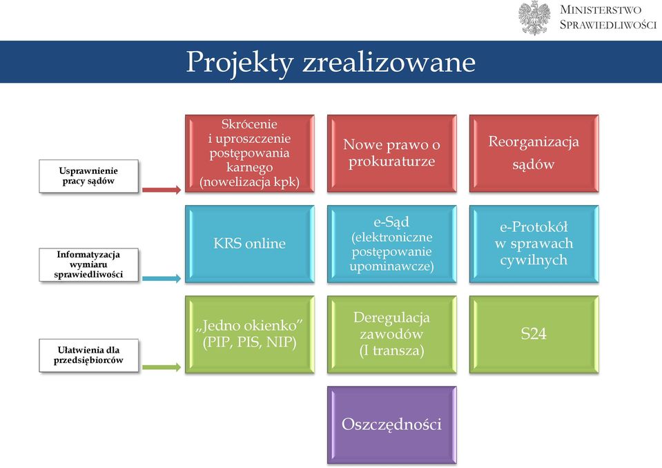 sprawiedliwości KRS online e-sąd (elektroniczne postępowanie upominawcze) e-protokół w sprawach