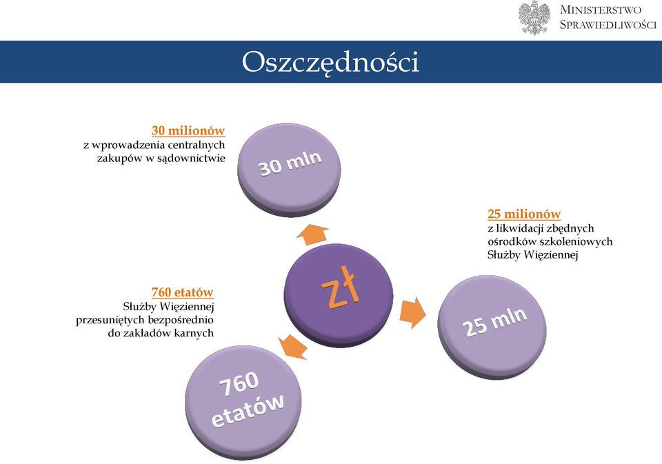 ośrodków szkoleniowych Służby Więziennej 760 etatów