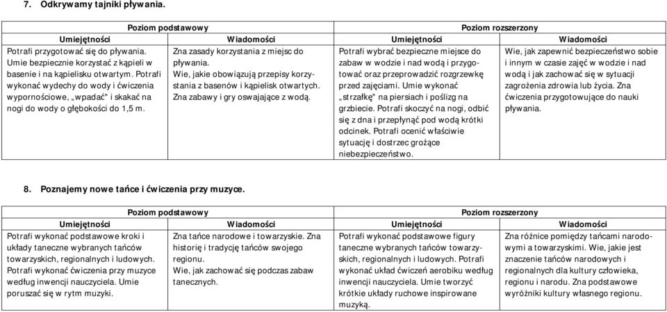 Potrafi wykonać wydechy do wody i ćwiczenia wypornościowe, wpadać" i skakać na nogi do wody o głębokości do 1,5 m.