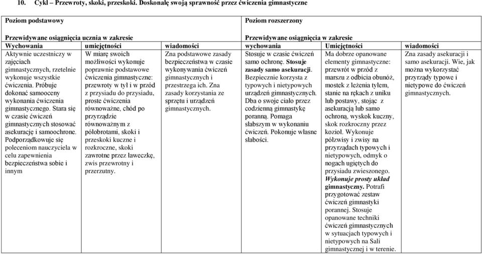 ochronę. Stosuje gimnastycznych, rzetelnie poprawnie podstawowe wykonywania ćwiczeń zasady samo asekuracji.