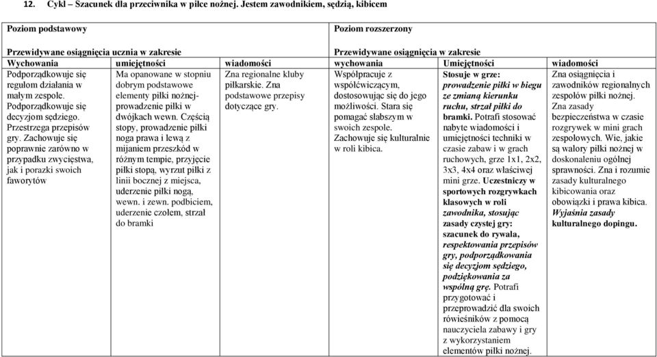 pomagać słabszym w Przestrzega przepisów swoich zespole. gry. Zachowuje się Zachowuje się kulturalnie poprawnie zarówno w w roli kibica.